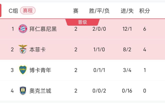 拜仁慕尼黑主场胜出，在积分榜上逆袭