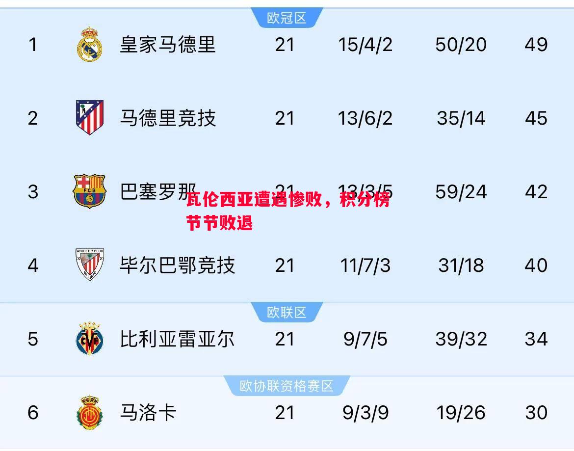 瓦伦西亚遭遇惨败,积分榜节节败退 瓦伦西亚遭遇惨败,积分榜节节败退