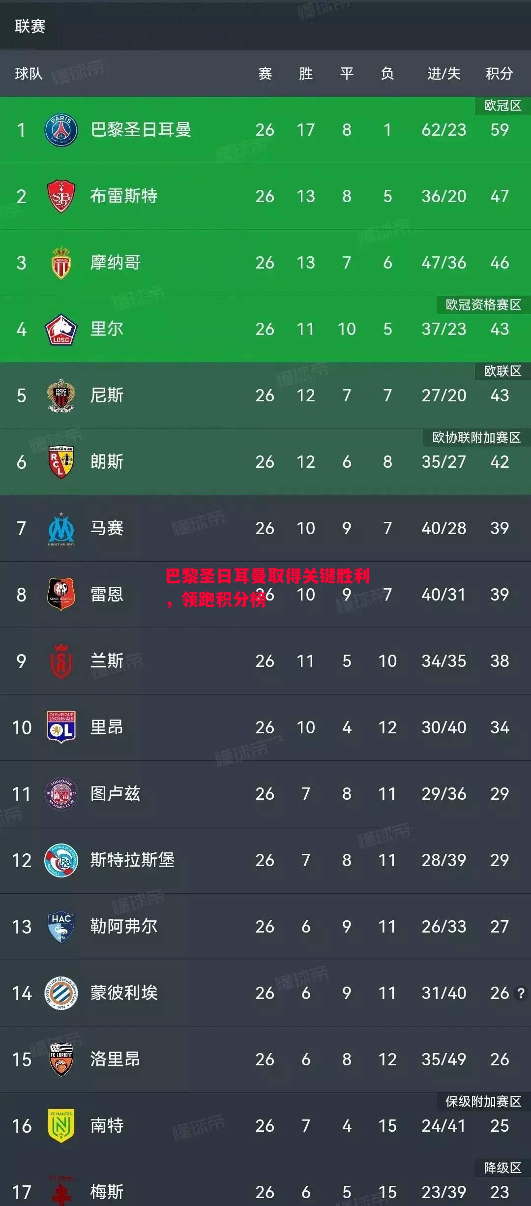 巴黎圣日耳曼取得关键胜利,领跑积分榜 巴黎圣日耳曼取得关键胜利,领跑积分榜