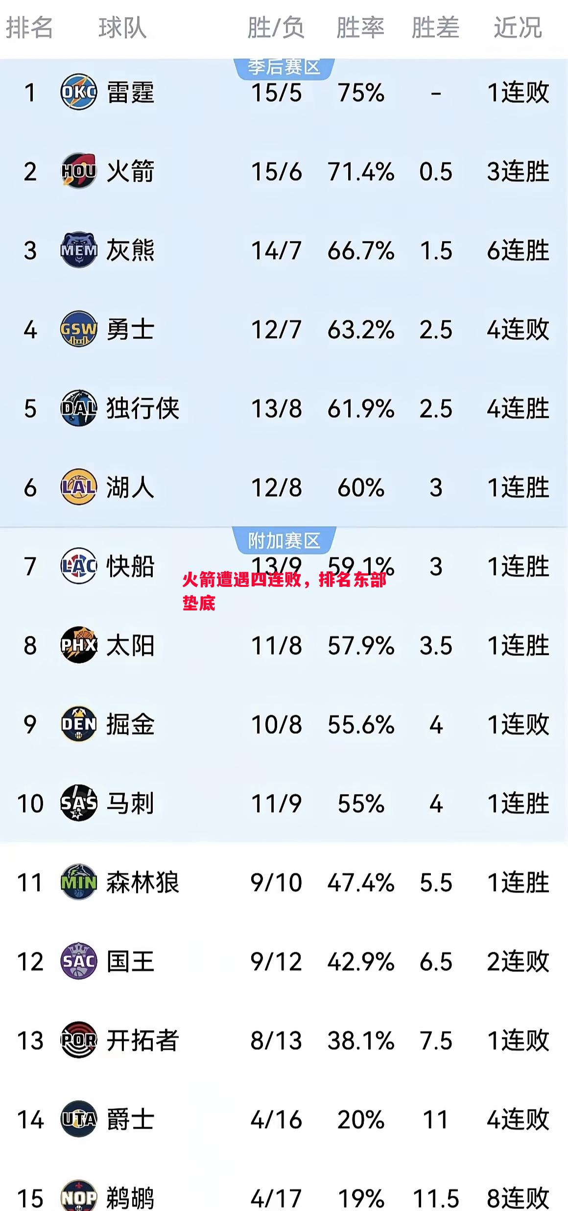 火箭遭遇四连败,排名东部垫底 火箭遭遇四连败,排名东部垫底