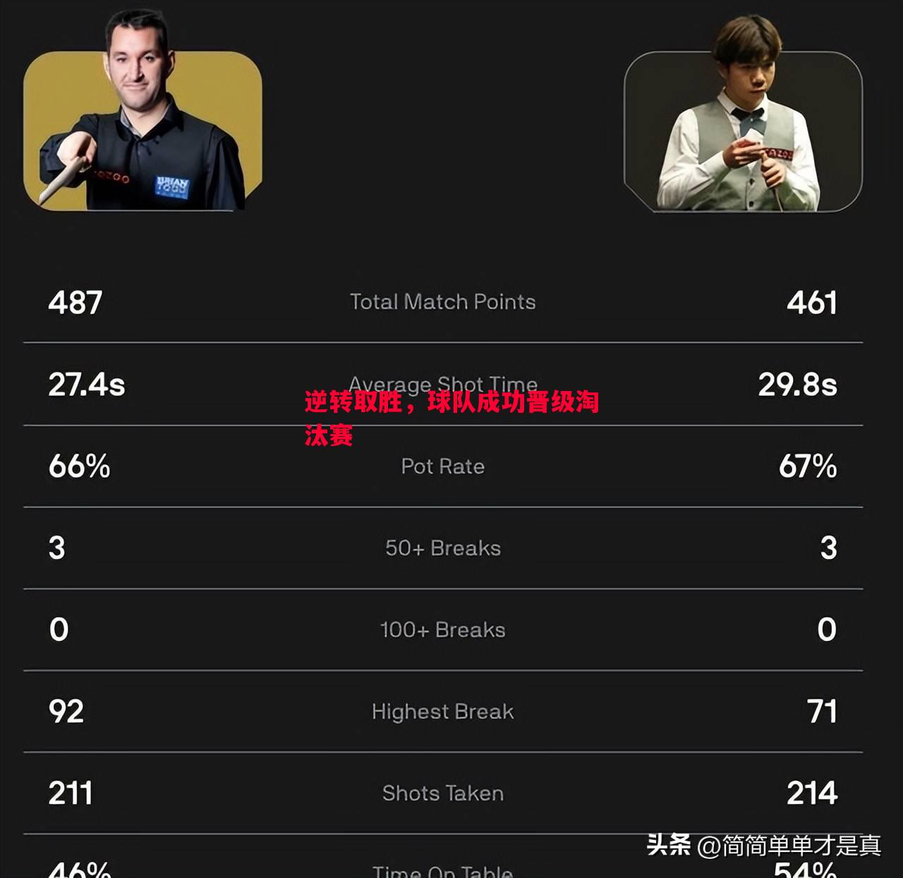 逆转取胜,球队成功晋级淘汰赛 逆转取胜,球队成功晋级淘汰赛