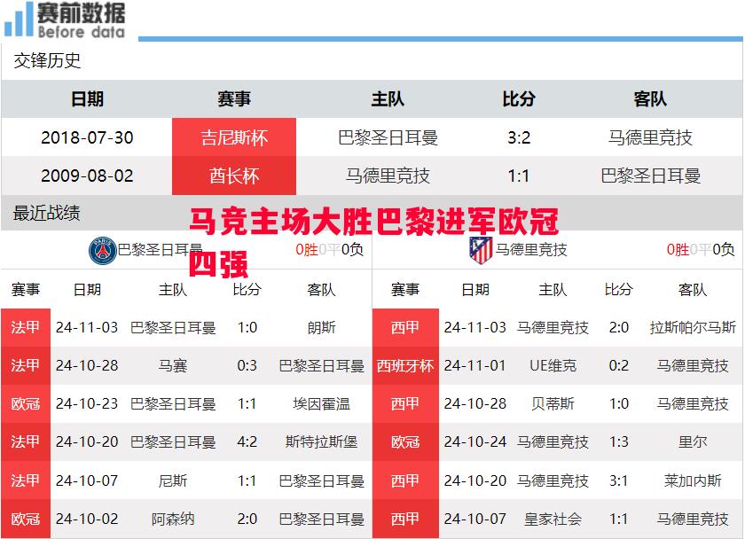 马竞主场大胜巴黎进军欧冠四强 马竞主场大胜巴黎进军欧冠四强