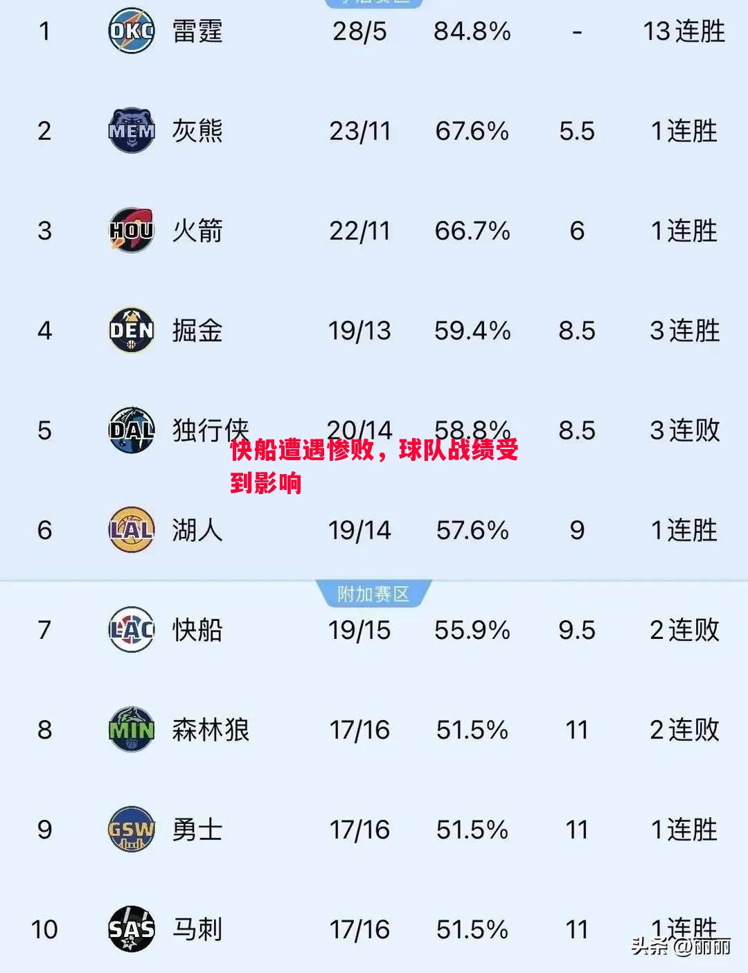 快船遭遇惨败,球队战绩受到影响 快船遭遇惨败,球队战绩受到影响