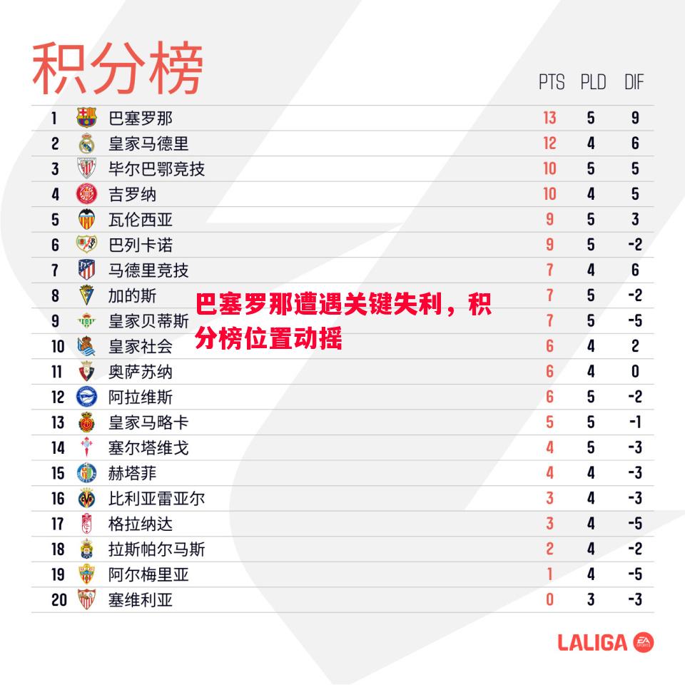 巴塞罗那遭遇关键失利，积分榜位置动摇